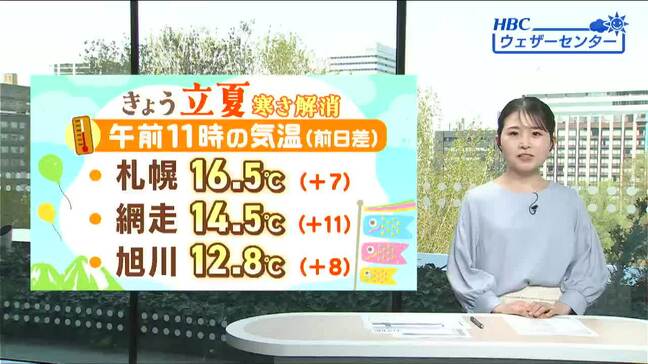【5日は立夏】暦の上では夏の始まり…6日は札幌、岩見沢、旭川、北見、帯広で24℃予想と夏の暑さに《北海道と全国の週間予報・HBC須賀桃子気象予報士》|TBS NEWS DIG