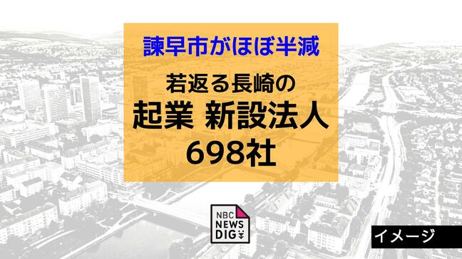 諫早市がほぼ半減…若返る長崎の起業 新設法人698社【帝国データバンク】|TBS NEWS DIG