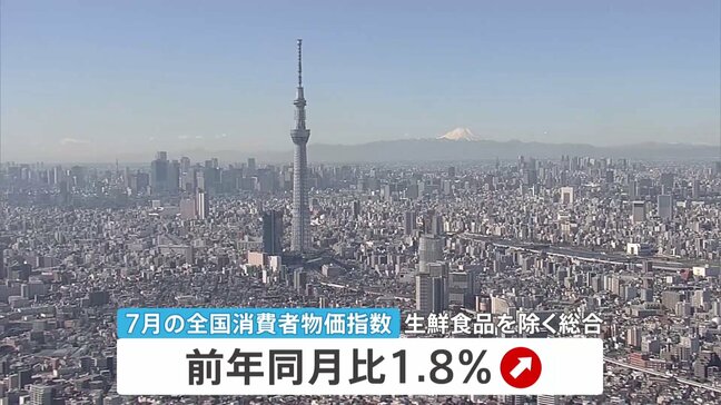 7月の全国消費者物価指数1.8％上昇　2か月連続で拡大　外国産牛肉など食料が全体押し上げ コメ類は11.6%下落|TBS NEWS DIG