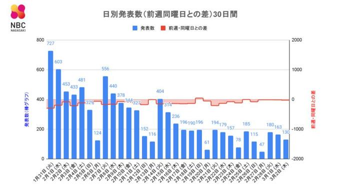 【長崎】130人が新型コロナ陽性 2人が死亡　|　長崎のニュース | 天気 | NBC長崎放送