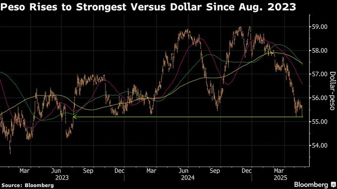 フィリピン・ペソ、2023年以来の高値－ドルと原油価格の下落が追い風
