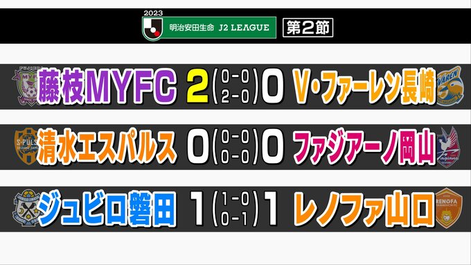「奥さんのおかげ」“新婚”渡邉弾！藤枝開幕2連勝で首位堅持　清水、磐田はまたも勝てず…【明治安田生命J2リーグ第2節】　|　静岡のニュース | SBSNEWS | 静岡放送