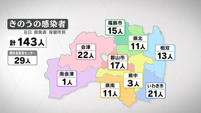 新型コロナ2人死亡、感染者数は143人 死者数公表は8日で終了 福島・8日発表 | 福島のニュース│TUF