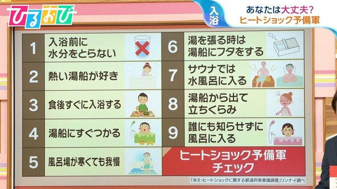 「入浴前にコップ1杯」今すぐできるヒートショック対策　若い世代の45％が予備軍？チェックリストも【ひるおび】|TBS NEWS DIG