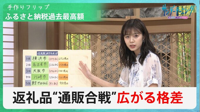 「ふるさと納税」過去最高　返礼品と自治体のランキングは？地方税10億円の町に150億円…何に使う？【サンデーモーニング】|TBS NEWS DIG
