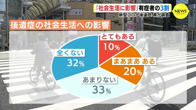 「社会生活に影響」有症者の３割　新型コロナ後遺症　広島県が調査　|　RCC NEWS | 広島ニュース | RCC中国放送