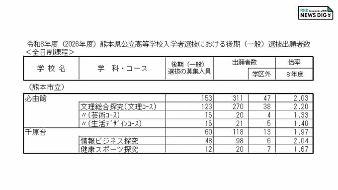 必由館・千原台高校 各学科・コースの倍率 出願状況