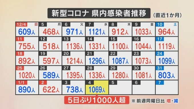 新型コロナ　新たに1069人の感染　1日の感染者は5日ぶりに1000人超　山梨県　|　山梨のニュース | ＵＴＹテレビ山梨