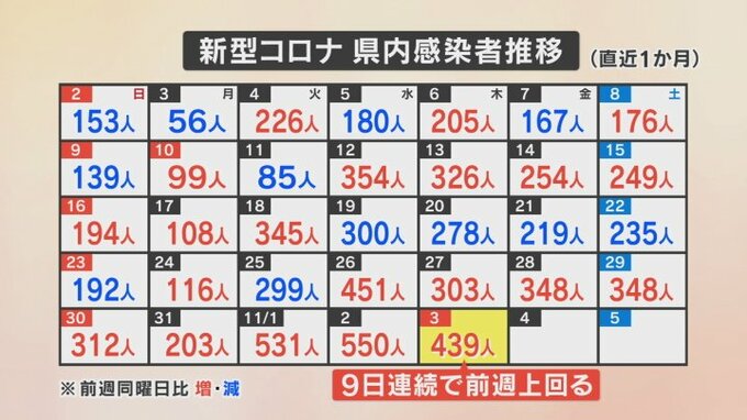 新型コロナ　新たに439人の感染確認　木曜日に400人超はおよそ2か月ぶり　山梨　　　|　山梨のニュース | ＵＴＹテレビ山梨