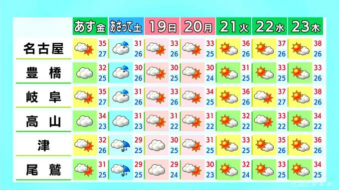 予想最高気温は名古屋･岐阜で37℃ 津36℃ 飛騨地方では夕方以降に所々で雨 愛知･岐阜･三重の天気予報（7/16 昼）|TBS NEWS DIG