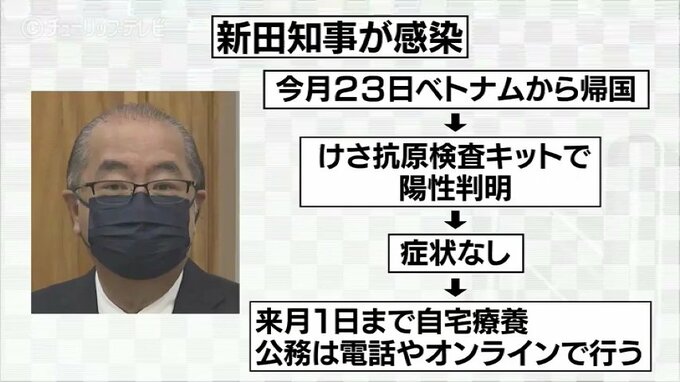 ベトナム帰りの新田知事が新型コロナに感染　無症状も年内はリモートワーク　富山　|　富山のニュース｜天気・防災｜チューリップテレビ