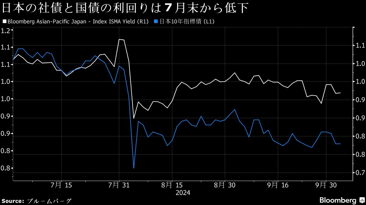 米バークシャーが円債発行へ投資家の需要探る、複数本－関係者 | TBS CROSS DIG with Bloomberg
