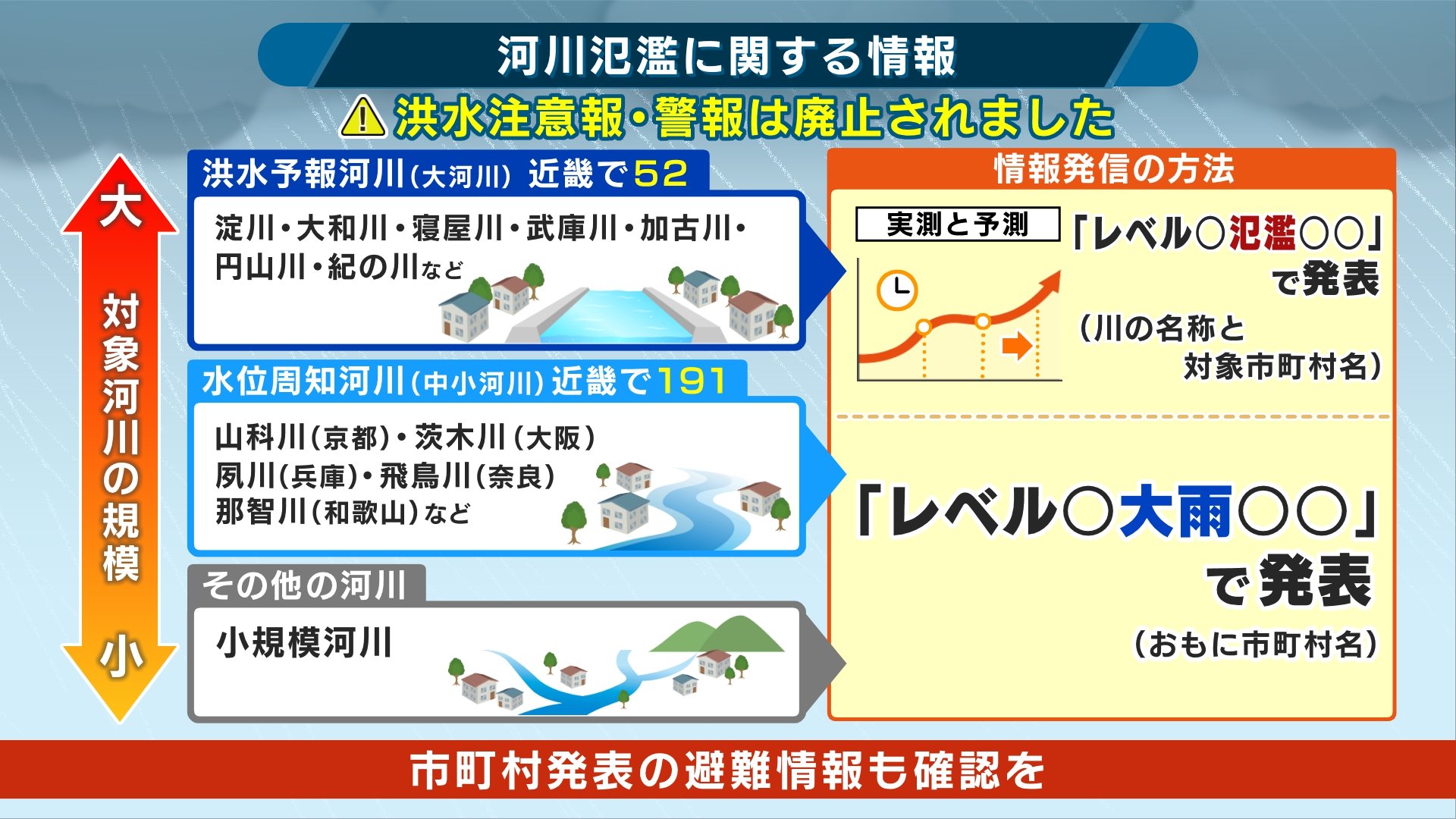 【中古】淀川・大和川の洪水 : 資料／近畿地方建設局 編／淀川大和川洪水予報連絡会 解説】梅雨入り前に知っておきたい“河川氾濫” 「洪水注意報・警報