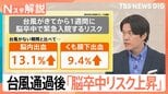 台風通過後は「脳卒中」に注意! 脳内出血は13.1% くも膜下出血は9.4%…緊急入院するリスクが上昇?【Nスタ解説】|TBS NEWS DIG