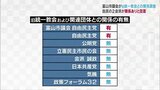 富山市議会が旧統一教会との関係を調査 自民の2会派が関係ありと回答 富山 | 富山のニュース|天気・防災|チューリップテレビ