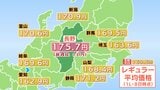 【ガソリン価格】長野県内 レギュラーは175.7円 前週と同じに 全国平均より6.2円高く 全国6番目の高値 4週ぶりに値上がりが止まる|TBS NEWS DIG