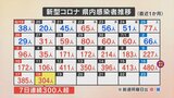 新規コロナ 新たに304人感染 先週の月曜日の3倍近く増加 7月の感染者は4241人で3か月ぶりに4000人超え|TBS NEWS DIG