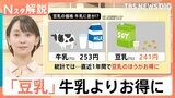 意外!豆乳241円で牛乳よりお得に…なぜ価格に差?豆乳需要の背景に健康志向の高まりも【Nスタ解説】|TBS NEWS DIG