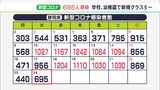 【新型コロナ】県内695人感染 2日連続で前の週の同じ曜日を下回る(静岡県) | 静岡のニュース | SBSNEWS | 静岡放送