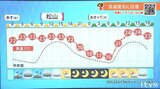 23日(水)は午前中雨が降りやすい見込み 午後は次第に天気回復 | 愛媛のニュース - Nスタえひめ|あいテレビは6チャンネル