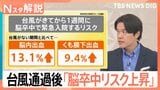 台風通過後は「脳卒中」に注意！　脳内出血は13.1％ くも膜下出血は9.4%…緊急入院するリスクが上昇？【Nスタ解説】|TBS NEWS DIG