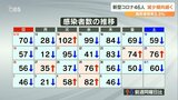 新型コロナ 大分県の新規感染者46人 減少傾向続く | 大分のニュース|OBS NEWS|大分放送