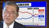 不倫でも代表続投“6割容認”　国民民主はどこにむかうか？【JNN世論調査解説】|TBS NEWS DIG