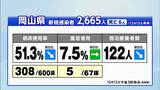 13日の新型コロナ 岡山県で2665人、香川県で1717人が新たに感染 | 岡山・香川のニュース | 天気 | RSK山陽放送