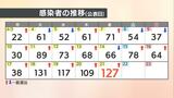 愛媛県 新型コロナ 新規感染者数は127人 確保病床使用率5.0% | 愛媛のニュース - Nスタえひめ|あいテレビは6チャンネル