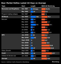 市場の不安定な変動、あらゆる投資家が損失の可能性－ゴールドマン| TBS CROSS DIG with Bloomberg