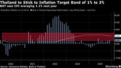 タイ内閣、来年の物価目標レンジ維持を承認－中銀と財務省が事前合意| TBS CROSS DIG with Bloomberg