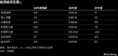 26年度の実質GDP成長率0.9%、中東情勢の影響で下方修正－政府試算| TBS CROSS DIG with Bloomberg