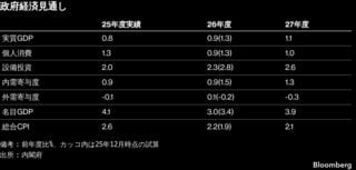 26年度の実質GDP成長率0.9%、中東情勢の影響で下方修正－政府試算| TBS CROSS DIG with Bloomberg
