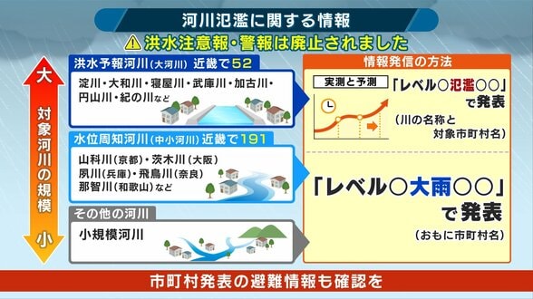 【解説】梅雨入り前に知っておきたい“河川氾濫” では中小河川は?新設の氾濫注意報・警報の「対象外」の可能性も 危険性を伝える大雨警報などに注意を【新防災気象情報・後編】 | MBSニュース | 関西の最新ニュースを分かりやすく。