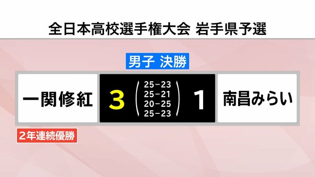 春高バレー岩手県予選決勝　男子は一関修紅、女子は盛岡誠桜が優勝|TBS NEWS DIG