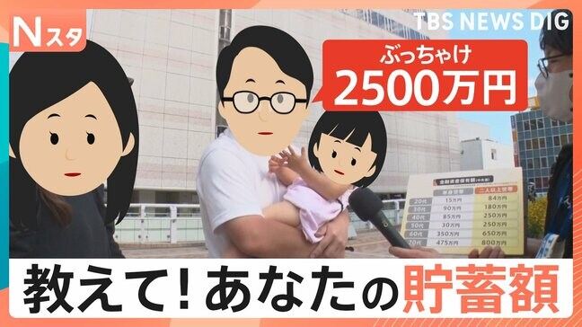 2025年夏 最新調査！「教えてください！あなたの貯蓄額」お金が貯まる理由とは？海外との差も徹底取材【Nスタ・それスタ】|TBS NEWS DIG