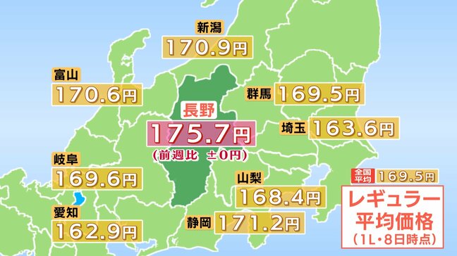 【ガソリン価格】長野県内 レギュラーは175.7円 前週と同じに 全国平均より6.2円高く 全国6番目の高値 4週ぶりに値上がりが止まる|TBS NEWS DIG