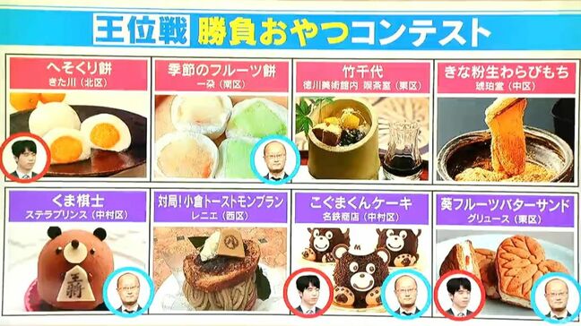 「ぴよりんはこぐまくんからしたら大先輩」 王位戦で藤井聡太七冠(21)に選ばれた“勝負おやつ”大反響 完売や増産も|TBS NEWS DIG