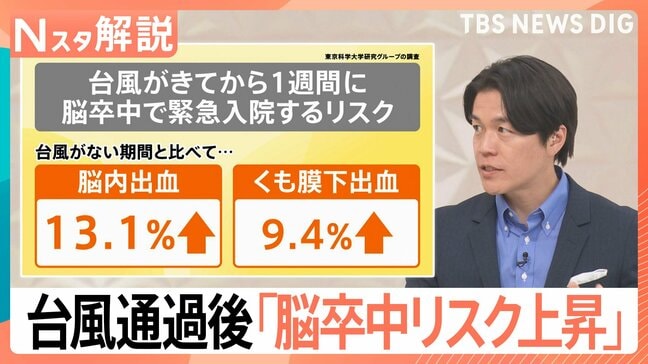 台風通過後は「脳卒中」に注意！　脳内出血は13.1％ くも膜下出血は9.4%…緊急入院するリスクが上昇？【Nスタ解説】|TBS NEWS DIG