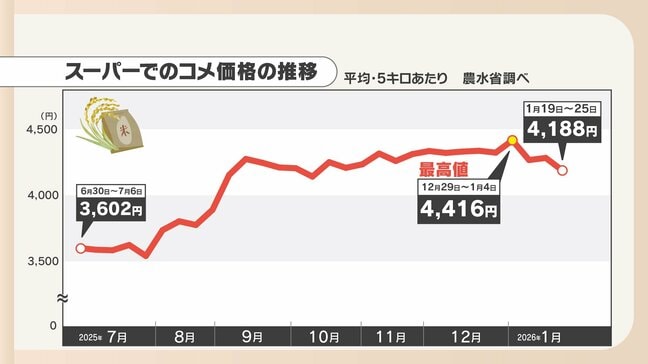 「だいぶ安くなったけどまだ高い」高止まり続くコメ価格に変化　調査結果は今後安くなる見通しも・・・専門家「値下がりのポイントは概算金と備蓄米の運用法」|TBS NEWS DIG