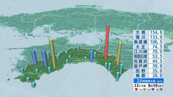 高知県四万十町に出ていた大雨警報は午前8時過ぎに解除　22日昼前にかけて河川の増水や土砂災害に注意|TBS NEWS DIG