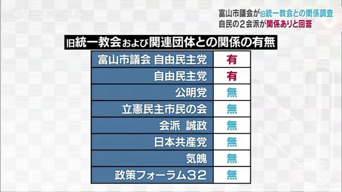 富山市議会が旧統一教会との関係を調査　自民の２会派が関係ありと回答　富山　|　富山のニュース｜天気・防災｜チューリップテレビ
