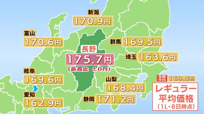 【ガソリン価格】長野県内　レギュラーは175.7円　前週と同じに　全国平均より6.2円高く　全国6番目の高値　4週ぶりに値上がりが止まる|TBS NEWS DIG