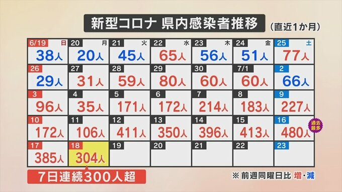 新規コロナ　新たに304人感染　先週の月曜日の3倍近く増加　7月の感染者は4241人で3か月ぶりに4000人超え|TBS NEWS DIG