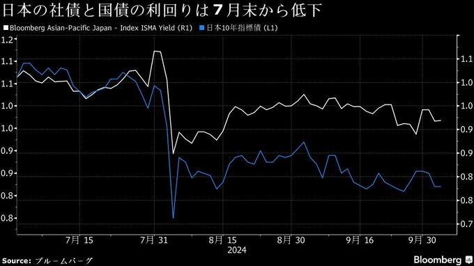 米バークシャーが円債発行へ投資家の需要探る、複数本－関係者
