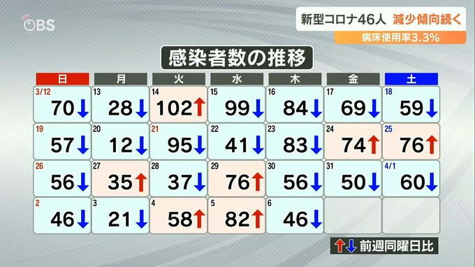 新型コロナ 大分県の新規感染者46人 減少傾向続く　|　大分のニュース｜OBS NEWS｜大分放送