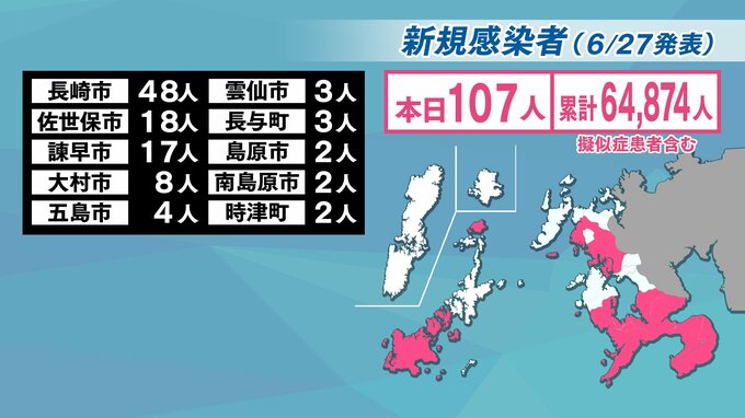 【長崎】107人の新型コロナ陽性 教育現場でクラスター相次ぐ　|　長崎のニュース | 天気 | NBC長崎放送