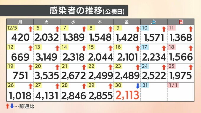 【速報値】新型コロナ　愛媛県内で新たに2113人感染確認　|　愛媛のニュース - Nスタえひめ｜あいテレビは6チャンネル