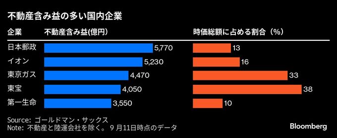 不動産含み益25兆円、日本企業に関心高まる－投資ファンドが照準