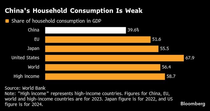 中国、子どもに異例の秋休み－親を巻き込み家計支出後押し狙う新戦略